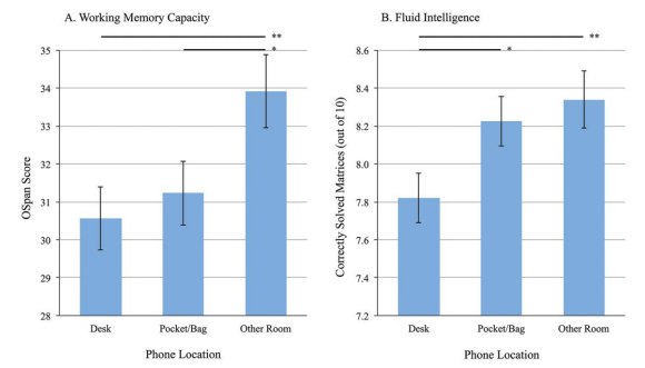Как смартфон делает вас буквально тупее image preview